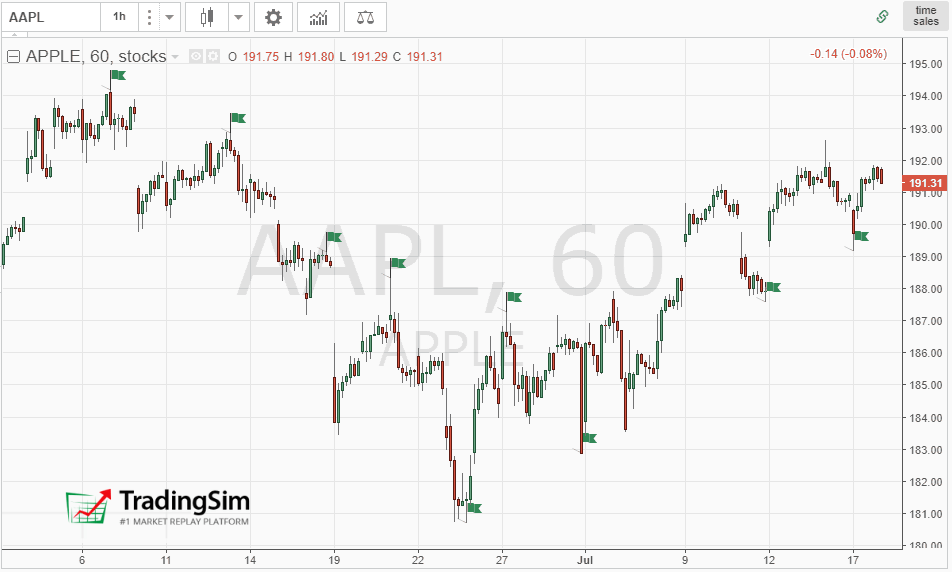 Swing High and Swing Low A great way to trade the trends TradingSim